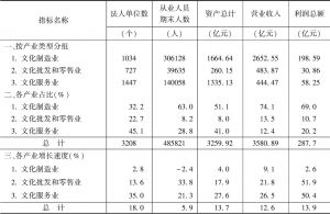 表2 2016年河南省规模以上文化产业企业基本情况
