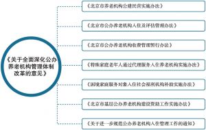 图3-3 北京市公办养老机构改革（“1+7”）