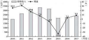 图7 2010～2017年辽宁财政收入变化情况