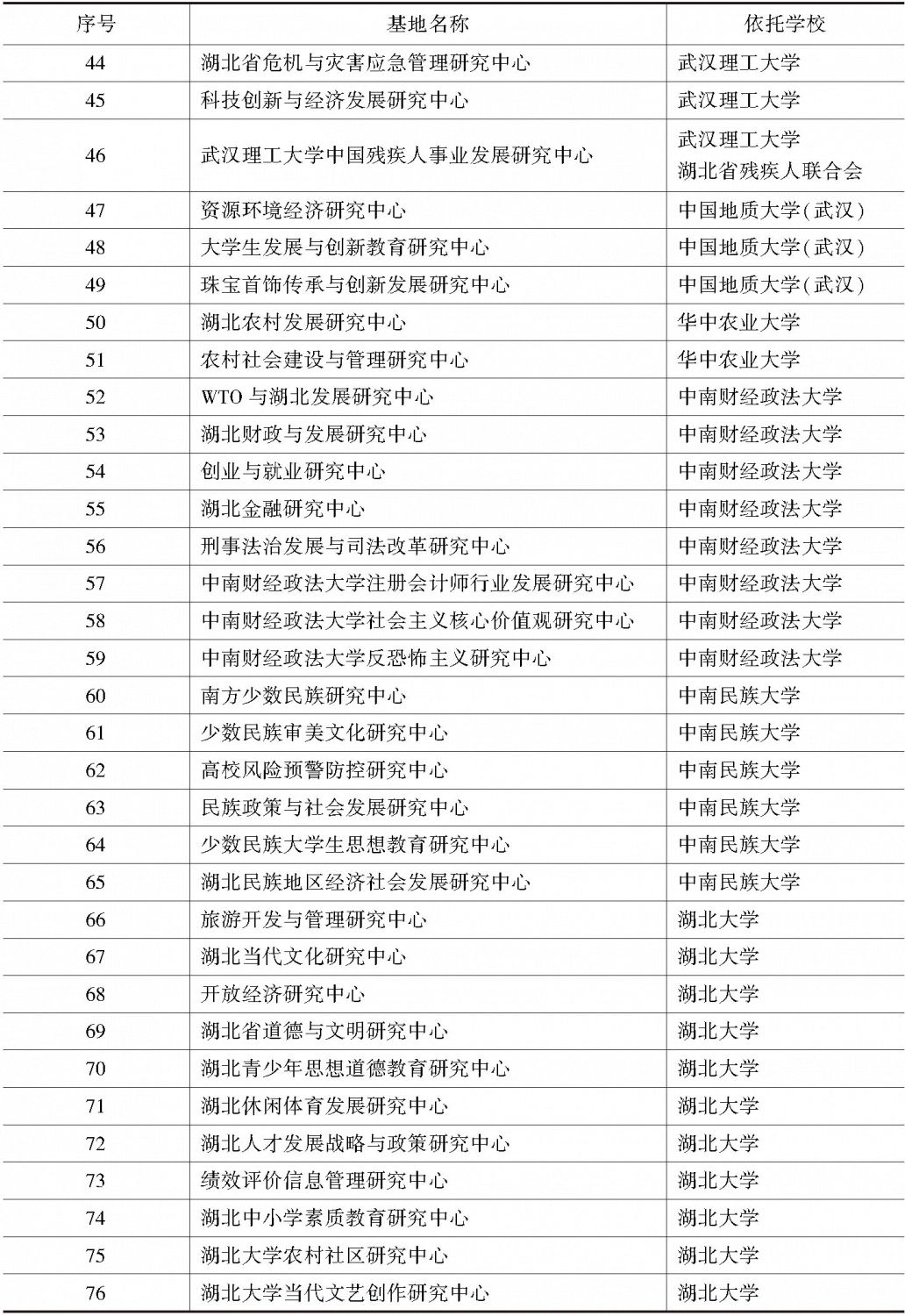 湖北省高等学校人文社会科学重点研究基地-续表2