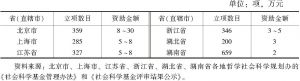 表9 2017年湖北、北京等6省市省级社科基金立项数及资助金额