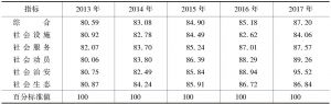 表1 2013～2017年浦东新区社会治理指数得分