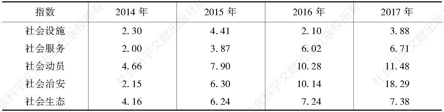 表2 2014～2017年浦东新区社会治理进步指数