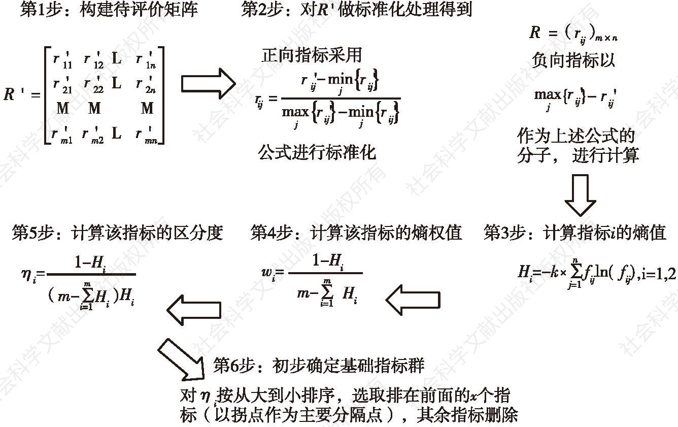 图3 运用熵权法筛选基础指标的步骤