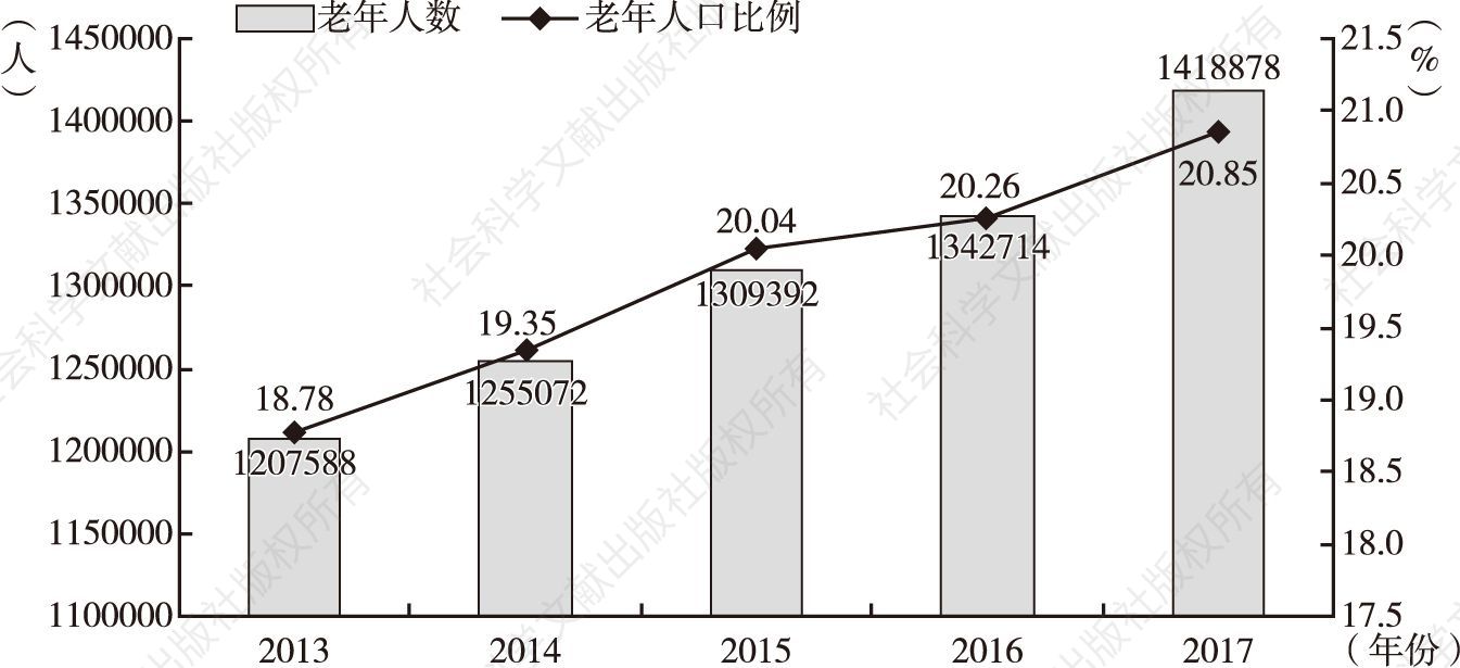 图1 南京市60岁及以上户籍老年人口及其比例的变化
