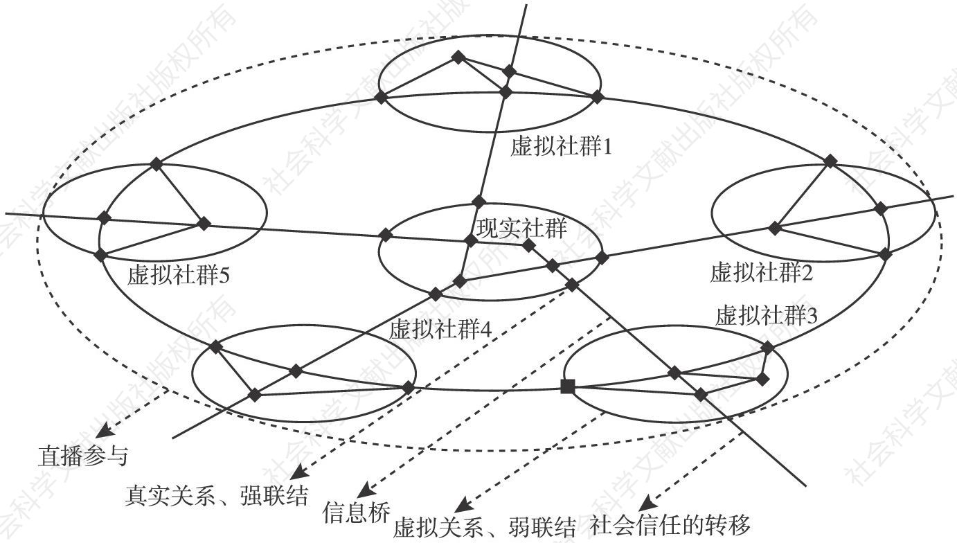 图1 以虚拟社群为联结的网络直播群体结构