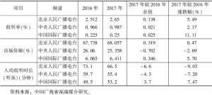 表1 2016年、2017北京广播市场主要电台收听数据表现