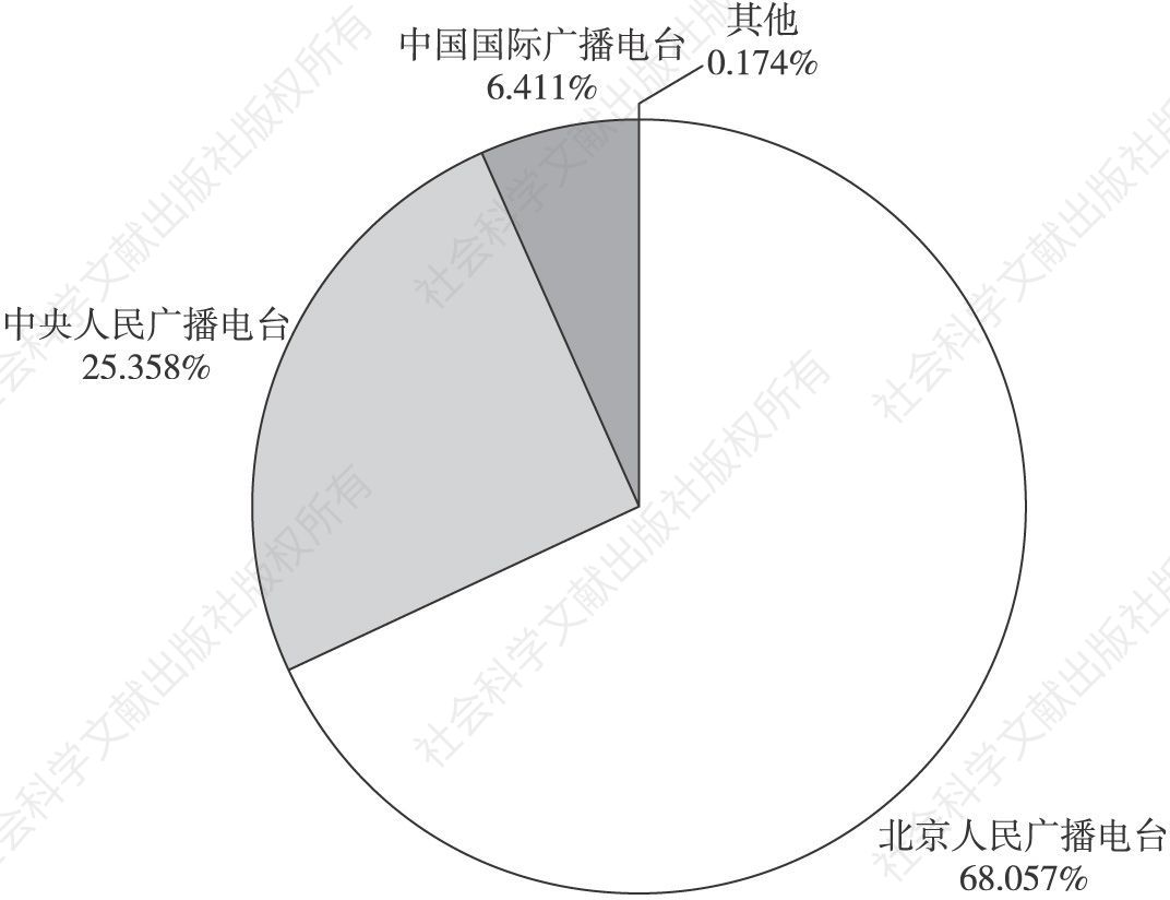 图1 2017年北京广播市场主要电台平均市场份额