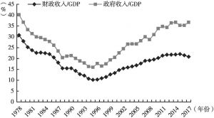 图8 财政收入和全口径政府收入占GDP比重的变化