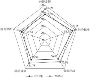 图4 中国可持续发展指数一级指标构成雷达图（2015～2016年）