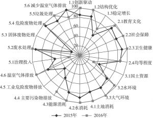 图5 中国可持续发展指数二级指标构成雷达图（2015～2016年）