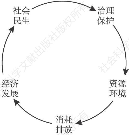 图1 中国可持续发展指标关系示意