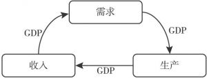 图1 GDP核算的三种方法