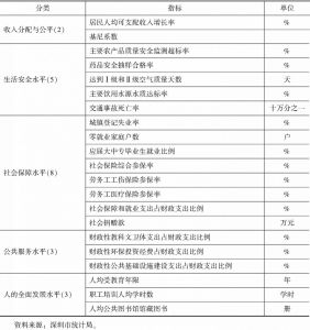 表10 深圳市民生净福利指标