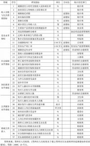 表11 郑州市民生福利评价监测指标体系