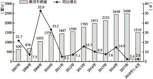 图1 2007年至2018年8月中国乘用车市场表现