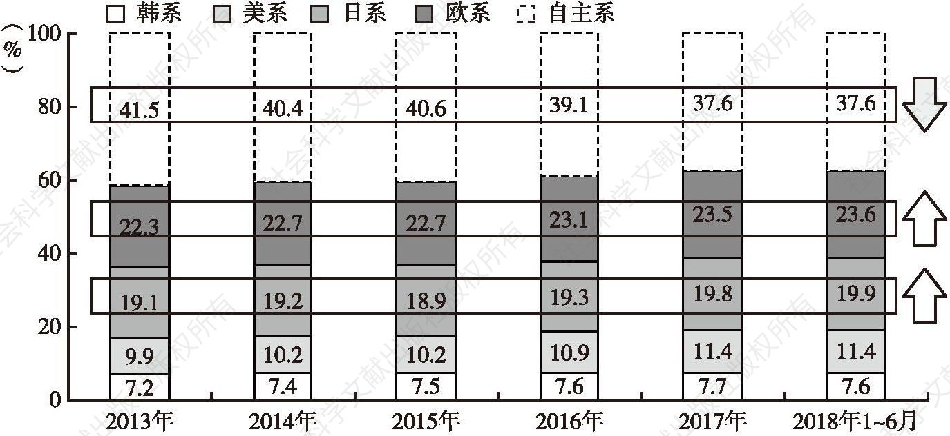 图12 2013年至2018年6月二手车各系别份额变化趋势
