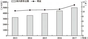 图14-1 2013～2017年国内游客总数增长情况