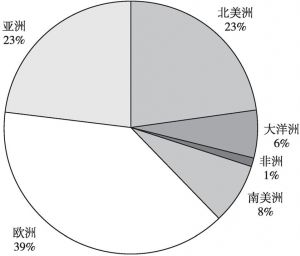 图10 2017年中国企业海外投资区域分布