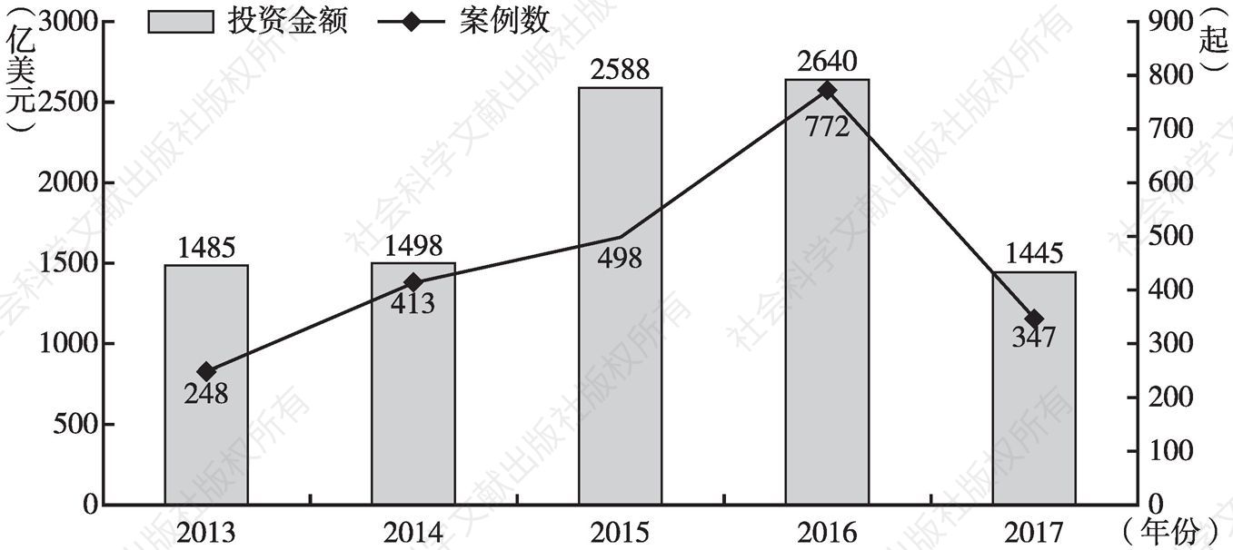 图13 2013～2017年中国企业跨国并购规模分析