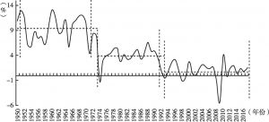 图2 日本1950～2016年每年实际GDP增速变化