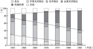 图3 第二次世界大战后日本出口商品结构变化
