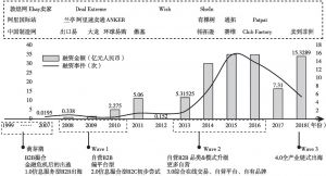 图7 中国电商企业“走出去”融资金额及事件以及发展阶段划分