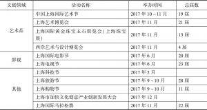 2017年上海市文化创意产业重大事件、活动汇总-续表2