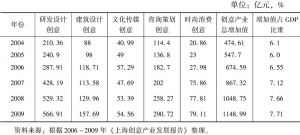 表3 2004～2009年上海创意产业增加值及分类统计