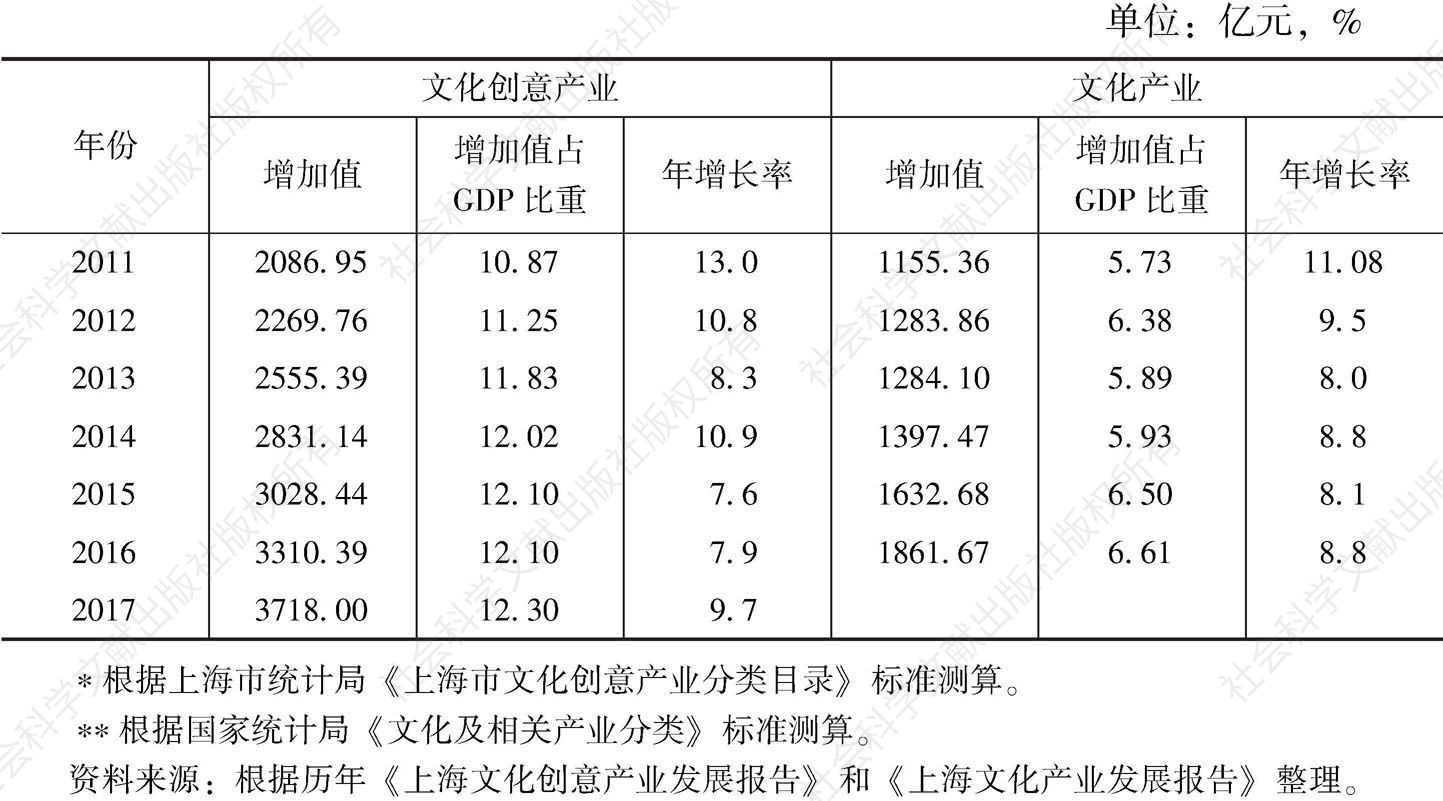 表4 “十二五”以来上海文化创意产业和文化产业增加值