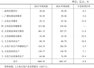 表5 2015～2016年上海文化产业增加值情况