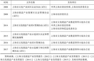 表6 “十一五”以来上海文化创意产业空间发展专项政策