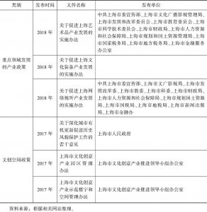 表8 “十三五”期间上海发布的文化创意产业政策（部分）-续表2