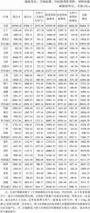 表2-2 中国大陆各区域能耗碳排放核算（2015年，无西藏数据）