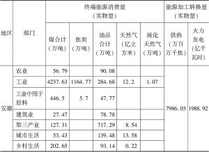 表3-4 长江经济带中部区域终端能耗和能源加工转换核算（2015年）