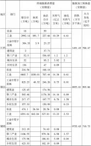 表3-4 长江经济带中部区域终端能耗和能源加工转换核算（2015年）-续表1