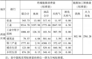 表3-5 长江经济带西部区域终端能耗和能源加工转换核算（2015年）-续表2