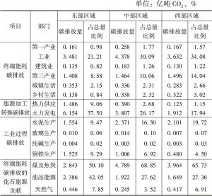 表3-7 长江经济带各区域碳排放现状核算结果（2015年）