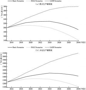 图3-8 各情景下长江经济带能源加工转换碳排放量变化趋势