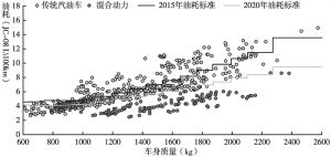 图4 2017年日本乘用车油耗分布