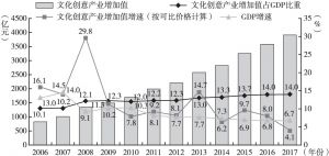 图1 北京文化创意产业增加值及其增速、占GDP比重
