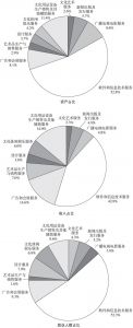 图3 2017年北京文化创意产业九大领域资产、收入、就业人数占比