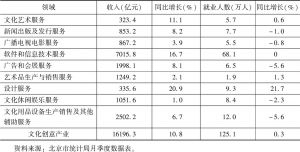 表6 2017年北京市规模以上法人单位收入及就业人数情况
