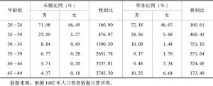 表9-1 1982年中国未婚、单身比例随年龄变化情况