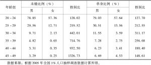表9-4 2005年中国未婚、单身比例随年龄变化情况
