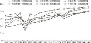 图32-4 我国1985～2002年社会稳定度的时间数列分析