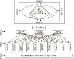 图34-1 民族关系系统分析模型