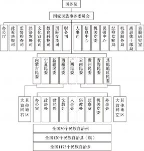 图34-2 国家民委系统现行组织机构的静态结构