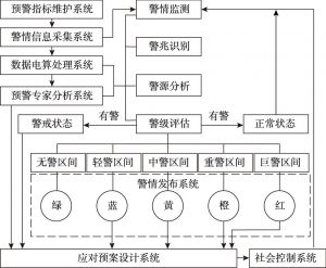 图34-3 一般预警系统运行流程的典型结构