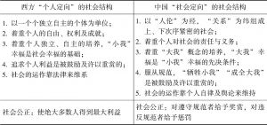 表5 中国与西方的社会结构
